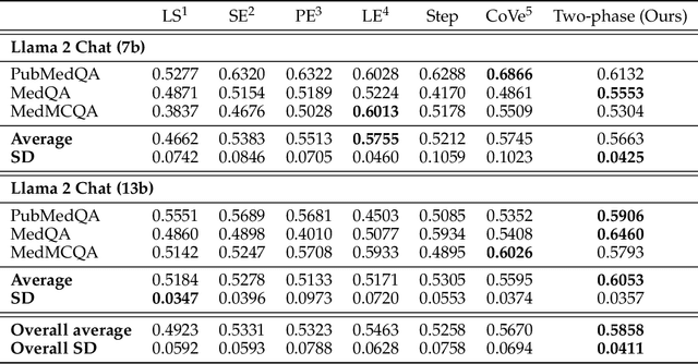 Figure 2 for Uncertainty Estimation of Large Language Models in Medical Question Answering