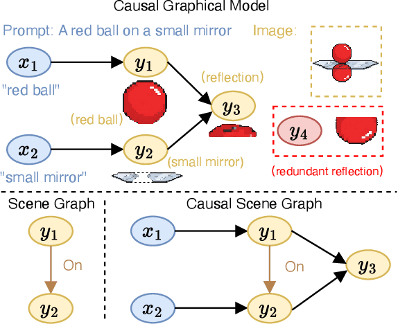 Figure 3 for LINA: Learning INterventions Adaptively for Physical Alignment and Generalization in Diffusion Models