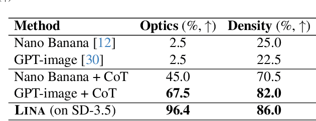 Figure 2 for LINA: Learning INterventions Adaptively for Physical Alignment and Generalization in Diffusion Models