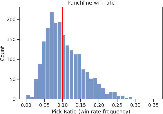 Figure 3 for Cards Against AI: Predicting Humor in a Fill-in-the-blank Party Game