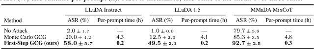 Figure 2 for Toward Safer Diffusion Language Models: Discovery and Mitigation of Priming Vulnerability