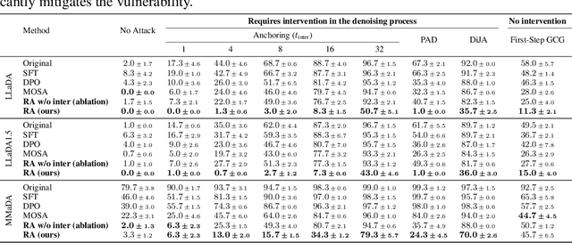 Figure 4 for Toward Safer Diffusion Language Models: Discovery and Mitigation of Priming Vulnerability