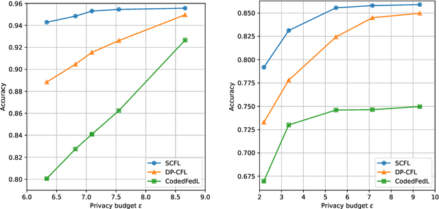 Figure 3 for Stochastic Coded Federated Learning: Theoretical Analysis and Incentive Mechanism Design