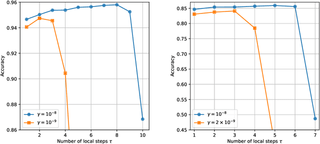 Figure 4 for Stochastic Coded Federated Learning: Theoretical Analysis and Incentive Mechanism Design
