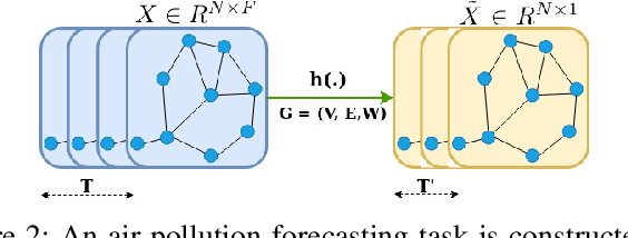 Figure 3 for Spatiotemporal Graph Convolutional Recurrent Neural Network Model for Citywide Air Pollution Forecasting