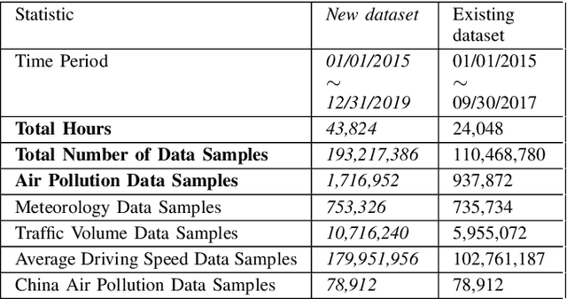 Figure 2 for Spatiotemporal Graph Convolutional Recurrent Neural Network Model for Citywide Air Pollution Forecasting
