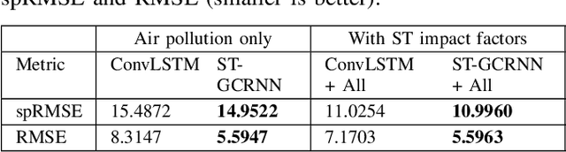 Figure 4 for Spatiotemporal Graph Convolutional Recurrent Neural Network Model for Citywide Air Pollution Forecasting