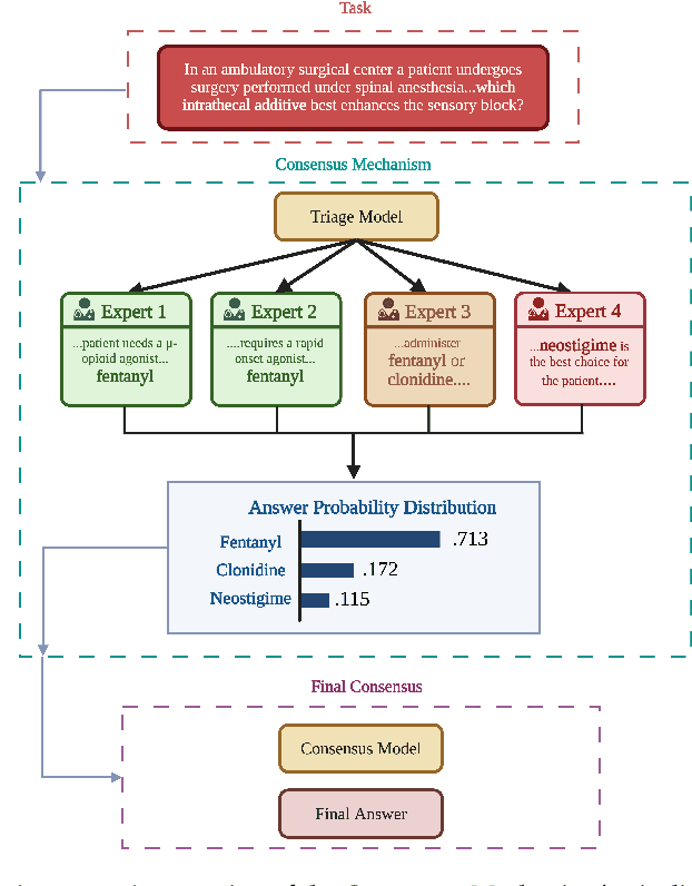 Figure 3 for Second Opinion Matters: Towards Adaptive Clinical AI via the Consensus of Expert Model Ensemble