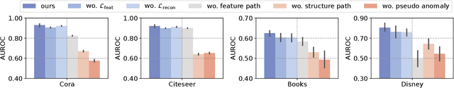 Figure 4 for Towards Multiple Missing Values-resistant Unsupervised Graph Anomaly Detection