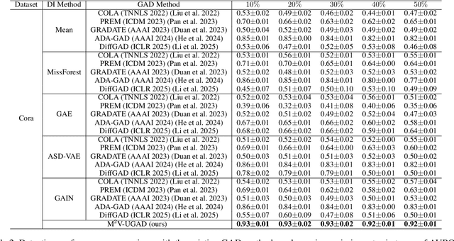 Figure 3 for Towards Multiple Missing Values-resistant Unsupervised Graph Anomaly Detection