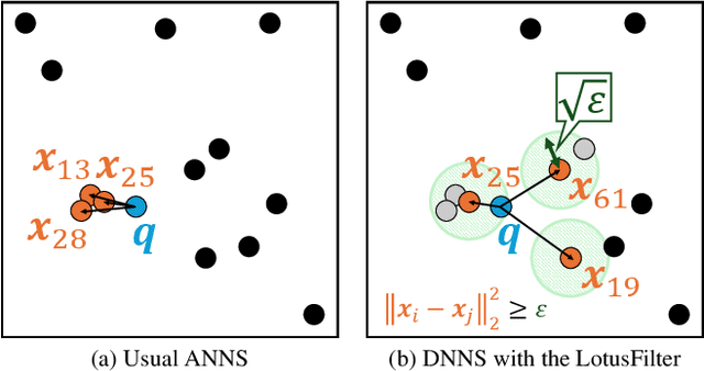 Figure 1 for LotusFilter: Fast Diverse Nearest Neighbor Search via a Learned Cutoff Table