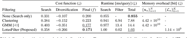 Figure 2 for LotusFilter: Fast Diverse Nearest Neighbor Search via a Learned Cutoff Table