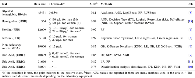 Figure 3 for Universal Laboratory Model: prognosis of abnormal clinical outcomes based on routine tests