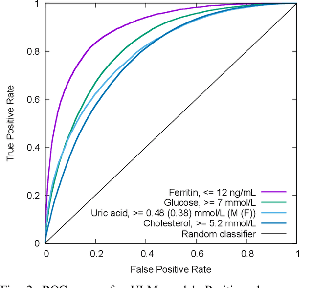 Figure 2 for Universal Laboratory Model: prognosis of abnormal clinical outcomes based on routine tests