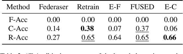 Figure 4 for Unlearning through Knowledge Overwriting: Reversible Federated Unlearning via Selective Sparse Adapter