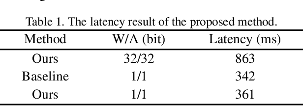 Figure 4 for High-Fidelity Differential-information Driven Binary Vision Transformer