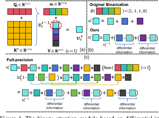 Figure 1 for High-Fidelity Differential-information Driven Binary Vision Transformer