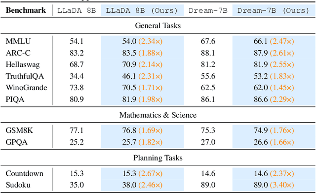 Figure 2 for Diffusion Language Models Know the Answer Before Decoding