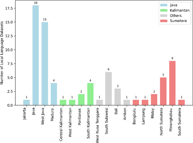 Figure 1 for Constructing and Expanding Low-Resource and Underrepresented Parallel Datasets for Indonesian Local Languages