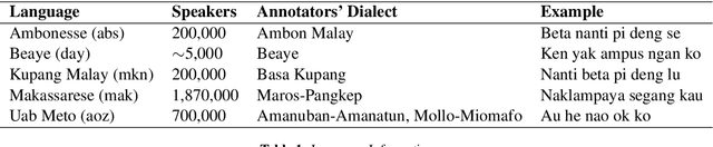 Figure 2 for Constructing and Expanding Low-Resource and Underrepresented Parallel Datasets for Indonesian Local Languages