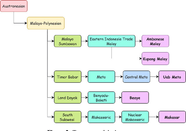 Figure 3 for Constructing and Expanding Low-Resource and Underrepresented Parallel Datasets for Indonesian Local Languages