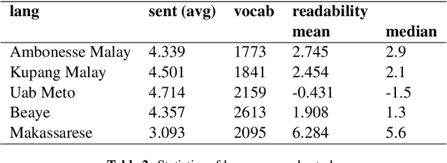 Figure 4 for Constructing and Expanding Low-Resource and Underrepresented Parallel Datasets for Indonesian Local Languages