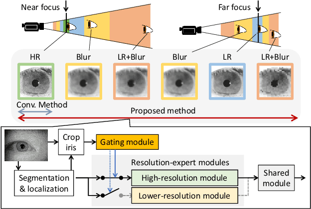 Figure 1 for Adaptive Deep Iris Feature Extractor at Arbitrary Resolutions