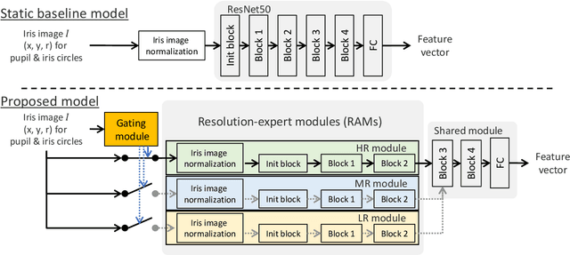 Figure 3 for Adaptive Deep Iris Feature Extractor at Arbitrary Resolutions