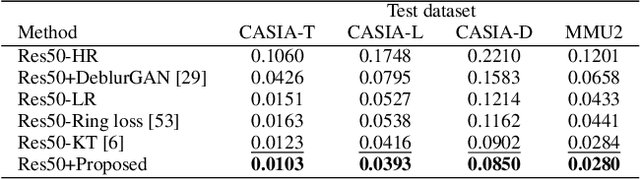 Figure 4 for Adaptive Deep Iris Feature Extractor at Arbitrary Resolutions
