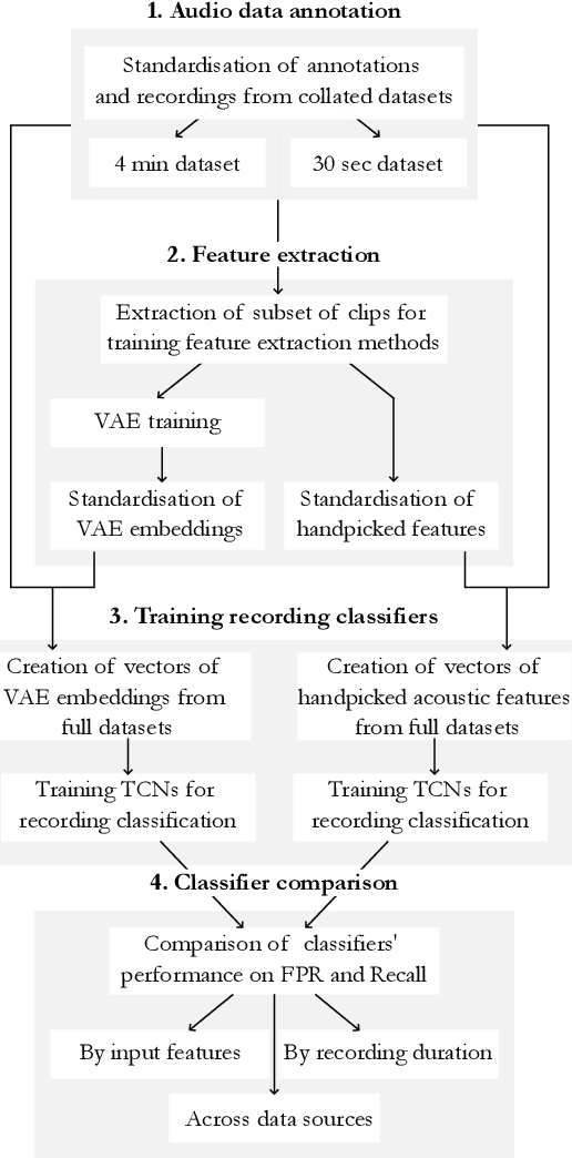 Figure 1 for Variational autoencoders stabilise TCN performance when classifying weakly labelled bioacoustics data