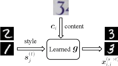 Figure 1 for Content-Style Learning from Unaligned Domains: Identifiability under Unknown Latent Dimensions