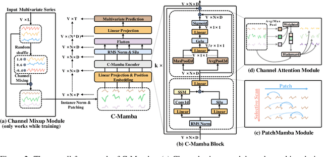 Figure 2 for C-Mamba: Channel Correlation Enhanced State Space Models for Multivariate Time Series Forecasting
