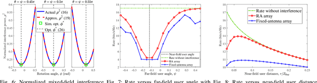 Figure 3 for Rotatable Antenna Aided Mixed Near-Field and Far-Field Communications in the Upper Mid-Band: Interference Analysis and Joint Optimization