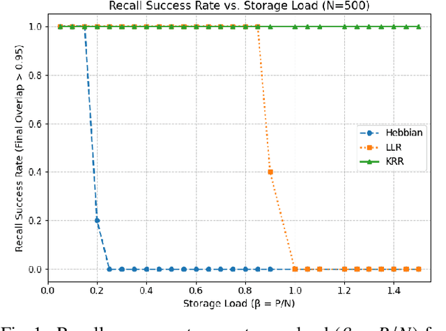 Figure 2 for Kernel Ridge Regression for Efficient Learning of High-Capacity Hopfield Networks