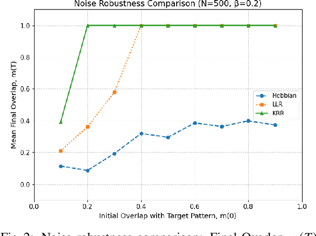 Figure 3 for Kernel Ridge Regression for Efficient Learning of High-Capacity Hopfield Networks