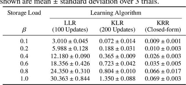 Figure 1 for Kernel Ridge Regression for Efficient Learning of High-Capacity Hopfield Networks