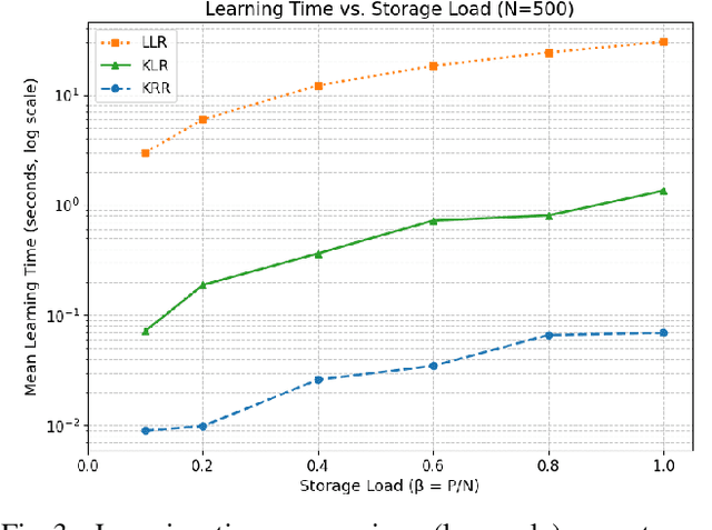 Figure 4 for Kernel Ridge Regression for Efficient Learning of High-Capacity Hopfield Networks