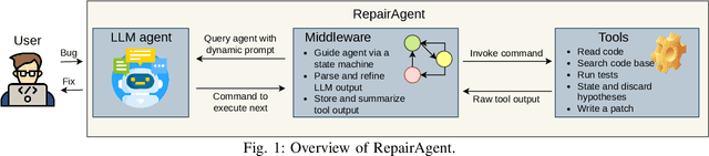 Figure 1 for RepairAgent: An Autonomous, LLM-Based Agent for Program Repair