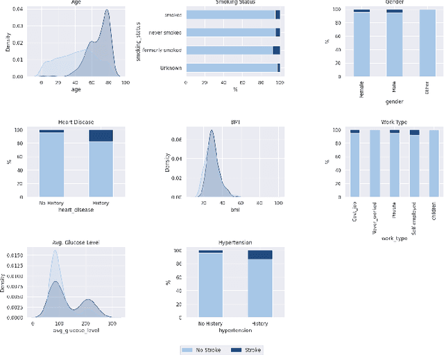 Figure 1 for Comparative Analysis of Stroke Prediction Models Using Machine Learning