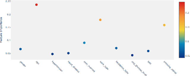Figure 3 for Comparative Analysis of Stroke Prediction Models Using Machine Learning