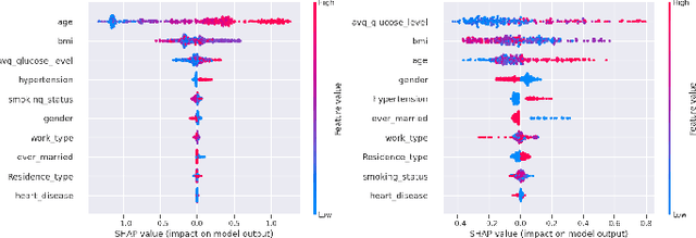 Figure 4 for Comparative Analysis of Stroke Prediction Models Using Machine Learning