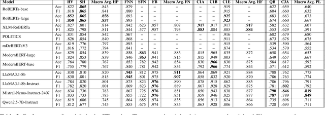 Figure 3 for Are LLMs Enough for Hyperpartisan, Fake, Polarized and Harmful Content Detection? Evaluating In-Context Learning vs. Fine-Tuning
