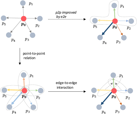 Figure 1 for Adaptive Edge-to-Edge Interaction Learning for Point Cloud Analysis