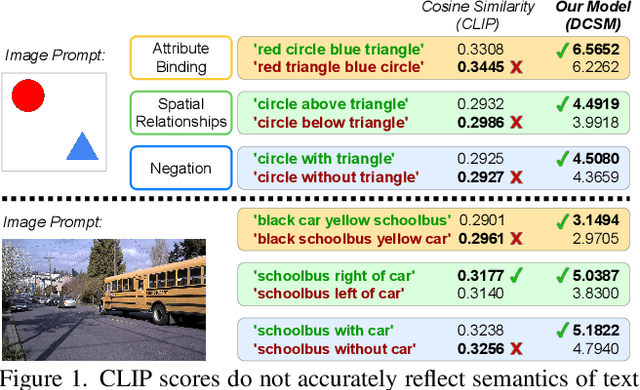 Figure 1 for Is CLIP ideal? No. Can we fix it? Yes!