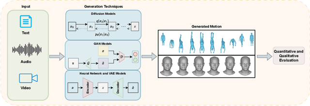 Figure 1 for A Survey of Body and Face Motion: Datasets, Performance Evaluation Metrics and Generative Techniques