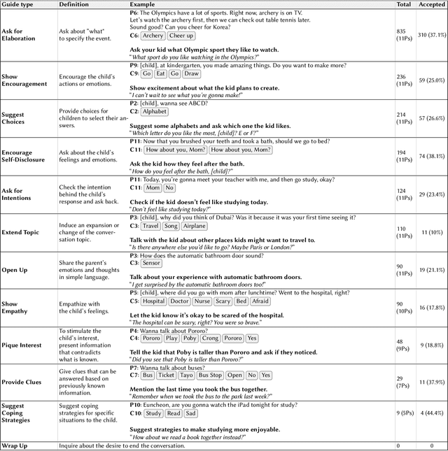 Figure 3 for AACessTalk: Fostering Communication between Minimally Verbal Autistic Children and Parents with Contextual Guidance and Card Recommendation