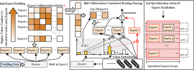 Figure 1 for Advancing MoE Efficiency: A Collaboration-Constrained Routing (C2R) Strategy for Better Expert Parallelism Design