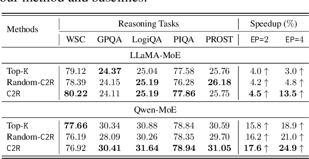 Figure 2 for Advancing MoE Efficiency: A Collaboration-Constrained Routing (C2R) Strategy for Better Expert Parallelism Design