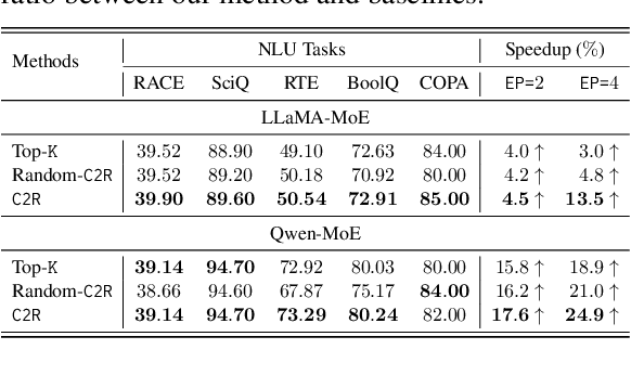 Figure 3 for Advancing MoE Efficiency: A Collaboration-Constrained Routing (C2R) Strategy for Better Expert Parallelism Design