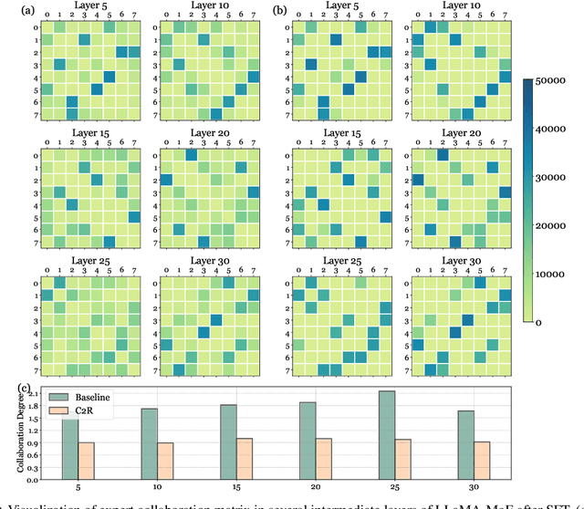 Figure 4 for Advancing MoE Efficiency: A Collaboration-Constrained Routing (C2R) Strategy for Better Expert Parallelism Design